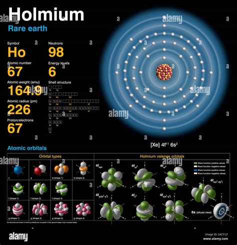 Holmium (Ho). Diagram of the nuclear composition, electron configuration, chemical data, and ...