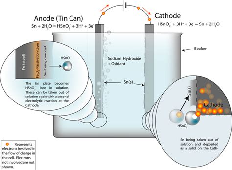 Tin can processing