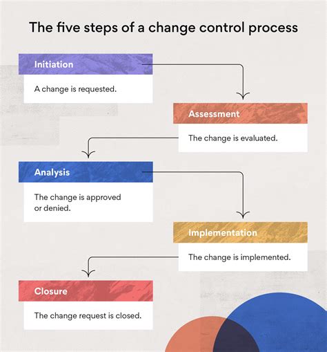 What Is a Change Control Process? (with Example Change Log) • Asana