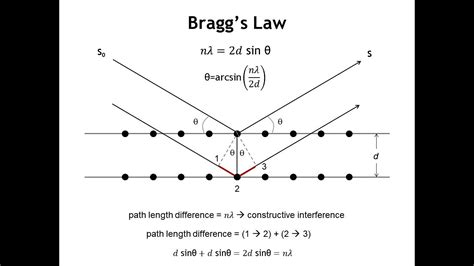 Diffraction Lecture 13: Bragg's Law and Laue's Equations - YouTube