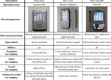 Comparison of smart phones | Download Table