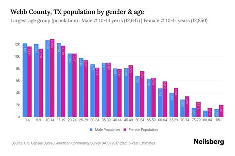 Webb County, TX Population - 2023 Stats & Trends | Neilsberg