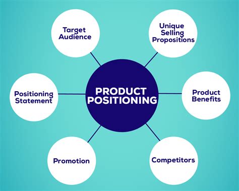 7 Effective Product Positioning Strategy - DesignerPeople