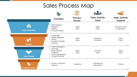 Sales Process Map Ppt Visual Aids Beispieldatei | PowerPoint-Vorlagen ...