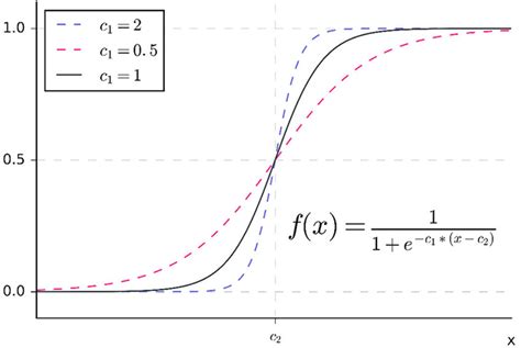 Basic sigmoid function. Note. A Basic sigmoid function with two... | Download Scientific Diagram