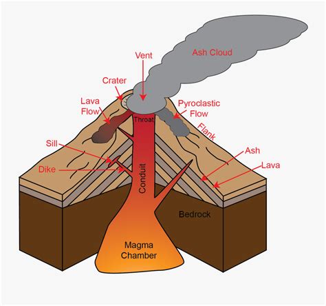 Diagram Of A Dome Volcano , Free Transparent Clipart - ClipartKey