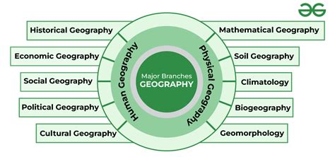 What are the major disciplines of Geography? - GeeksforGeeks