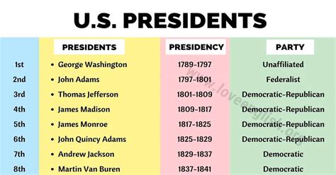 US Presidents: Complete List of 45 Presidents of the United States - Love English