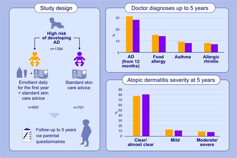 Emollients for prevention of atopic dermatitis: 5‐year findings from ...