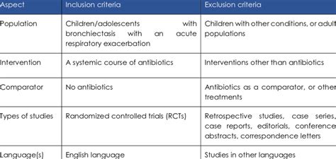 An example of inclusion/exclusion criteria for a PICO question, adapted ...