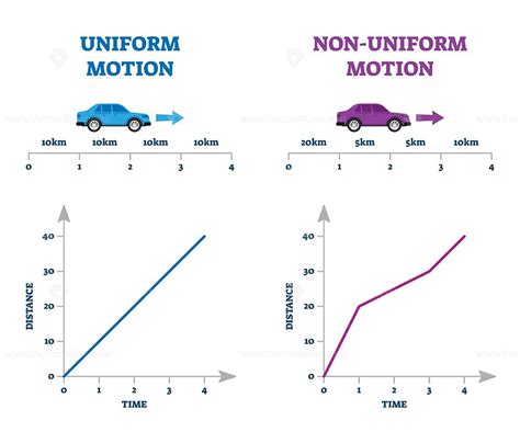 Uniform Motion And Non Uniform Motion Definition Examples Graphs | My ...