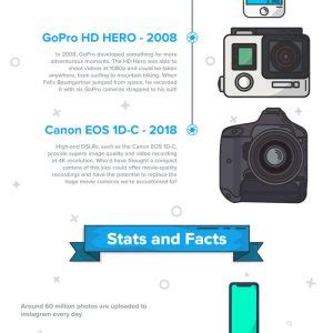 The Evolution of the Camera Infographic - Best Infographics