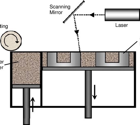 Selective Laser Sintering process schematic. | Download Scientific Diagram