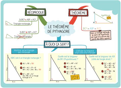 THEOREME DE PYTHAGORE par Mes cartes mentales | Carte mentale, Carte ...