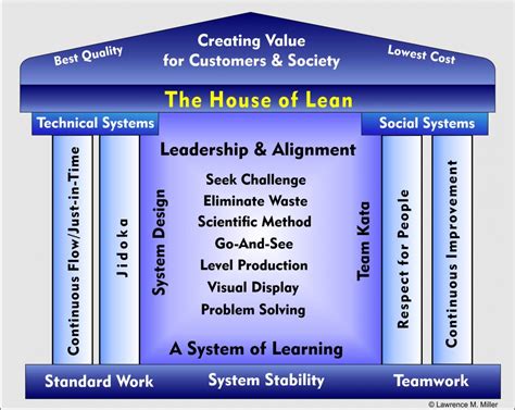 What is lean management | Lean Management Principles