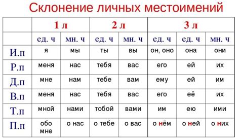 Родительный падеж личных местоимений в русском языке