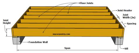 Joist Span Table