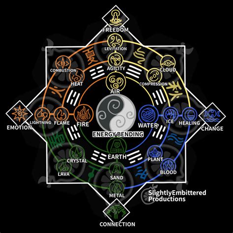 Avatar element bending chart by Evaron on DeviantArt | Círculo de ...