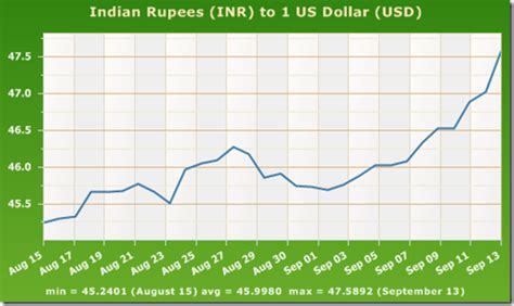 Exchange Rate: Will Rupee touch 50 against the dollar? – Trak.in ...