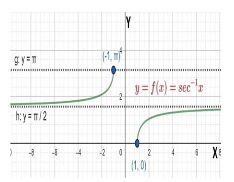 Draw the graph of ${{\\sec }^{-1}}x$