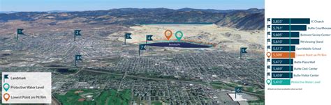 Current & Past Berkeley Pit Water Level | Water | PitWatch