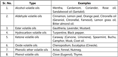 Volatile Oils - Pharmacy Scope