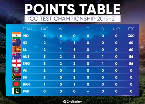 Team India reigns supreme with 300 points in the ICC World Test ...