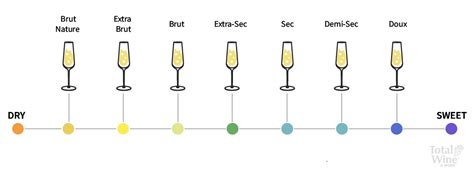 Sweet Wine Types – Wine Sweetness Chart | Total Wine & More