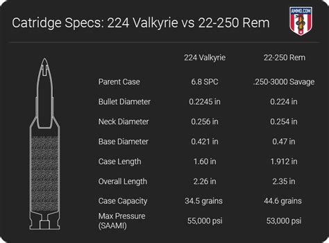 224 Valkyrie vs 22-250 - Caliber Comparison by Ammo.com