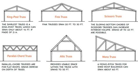 Types of Roof Trusses - Fine Homebuilding | Roof truss design, Roof ...