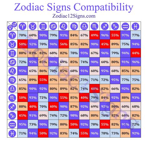 Zodiac Signs And Compatibility Chart – Rainy Weathers