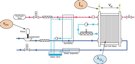 Fuel cell system showing the major control subsystems and the control... | Download Scientific ...