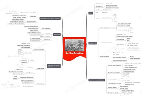 Santhal Rebellion (1855-56) - Causes, Events, Significance | UPSC