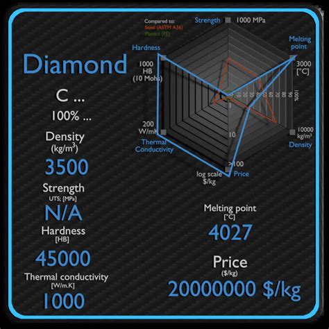 Diamond | Properties, Price & Application | Material Properties