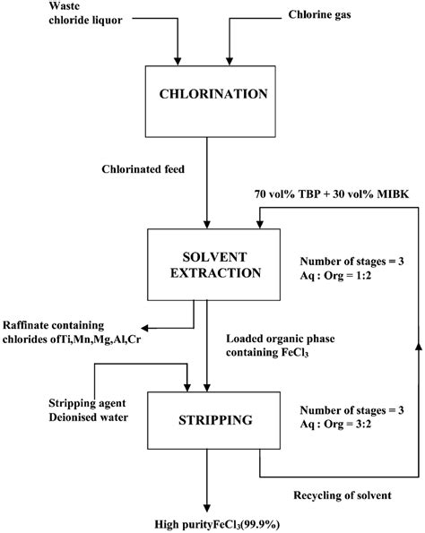 Illustrated Glossary Of Organic Chemistry Distillation Simple | My XXX ...