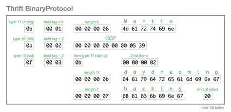 Schema evolution in Avro, Protocol Buffers and Thrift — Martin Kleppmann’s blog