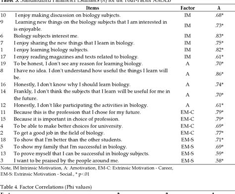 Table 2 from Academic Motivation Scale for Learning Biology : A Scale ...