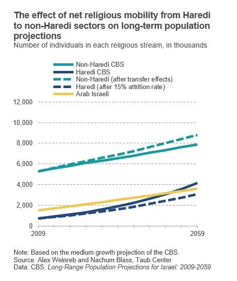 Trends in Religiosity Among the Jewish Population in Israel | Taub Center