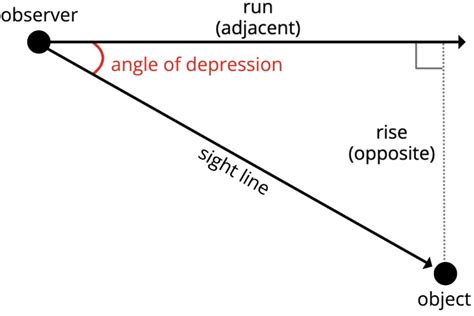Angle of Depression Calculator - Inch Calculator