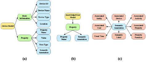 Semantic model including (a) device model; (b) semantic annotation; (c ...