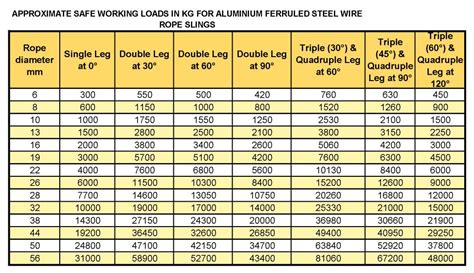 Wire Rope Sling Load Capacity Formula at Lenny Cooper blog