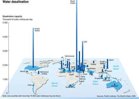 Desalination and Water Recycling | Water for all