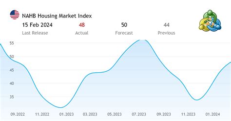 NAHB Housing Market Index - economic indicator from the United States