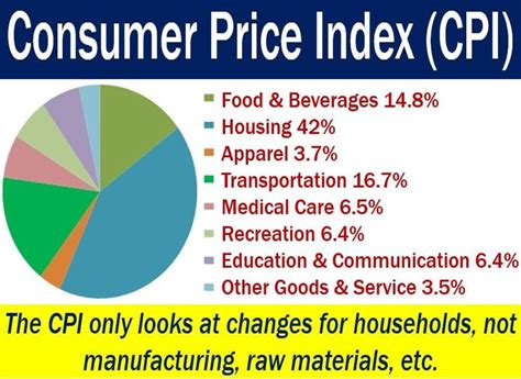 What is the Consumer Price Index? How is it calculated? - Market Business News