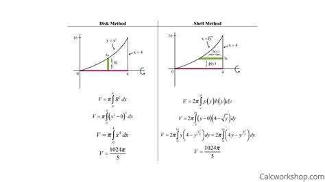 Cylindrical Shell Method Formula