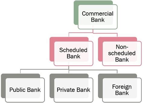 What is Commercial Bank? definition, types and functions - Business Jargons