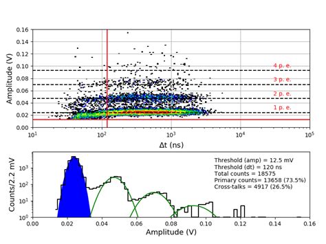 An example of waveform analysis for data taken two months after... | Download Scientific Diagram