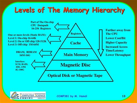 Memory Hierarchy Diagram And Explanation