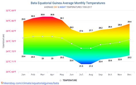 Data tables and charts monthly and yearly climate conditions in Bata ...