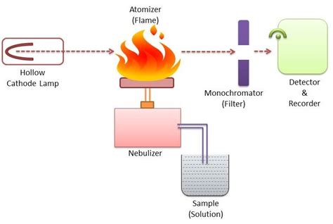 Atomic Absorption Spectroscopy: Instrumentation